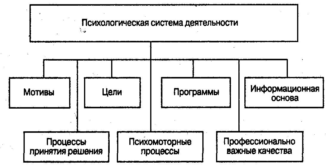 Психология профессиональной деятельности. Система психологии профессиональной деятельности. Психологическая структура профессиональной деятельности схема. Структурная схема психологической системы деятельности. Схема психологического анализа труда.