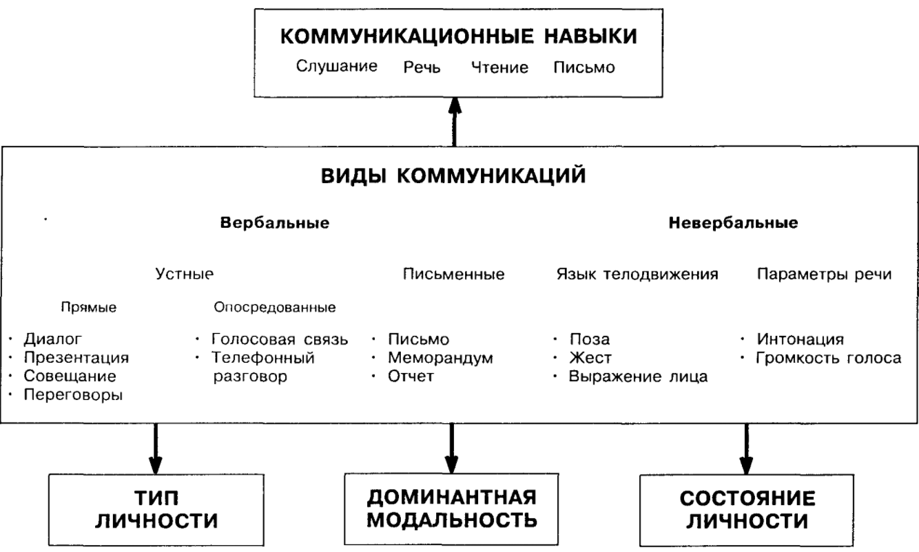 Схема массовой коммуникации