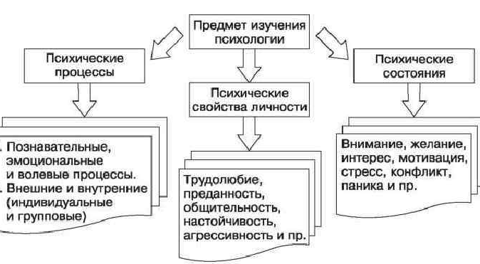 Общая психология в схемах и таблицах