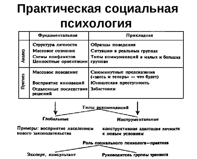 Практическая связь. Основные направления практической социальной психологии блок схема. Основные направления изучения социальной психологии. Структура практической психологии схема. Методы практической психологии таблица.