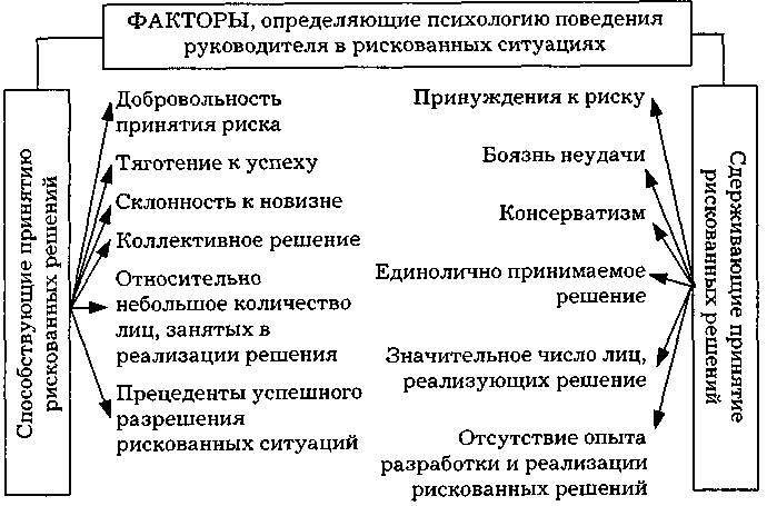 Психика поведение людей. Факторы риска при принятии решений?. Ситуации риска психология. Факторы риска в психологии. Риски в психологии.