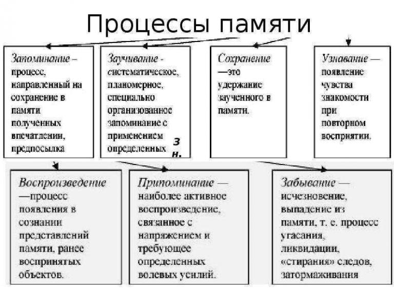 Механизм запоминания. Процессы памяти запоминание сохранение воспроизведение. Перечислите процессы памяти в психологии. Характеристика процессов памяти в психологии. Процессы памяти таблица.