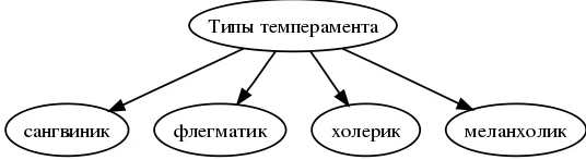 Структурно логическая схема темперамент и характер