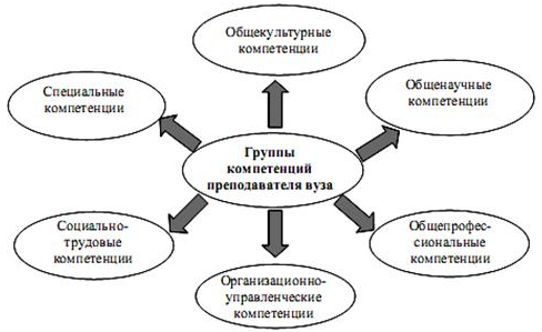 Компетенция в вузе