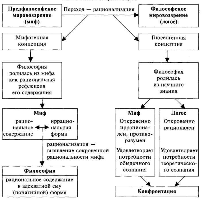 Проблема генезиса в западной европе. Структурно логическая схема философии. Структурно-логическая схема предмета философии. Генезис философии науки кратко. Блок схема основной вопрос философии.