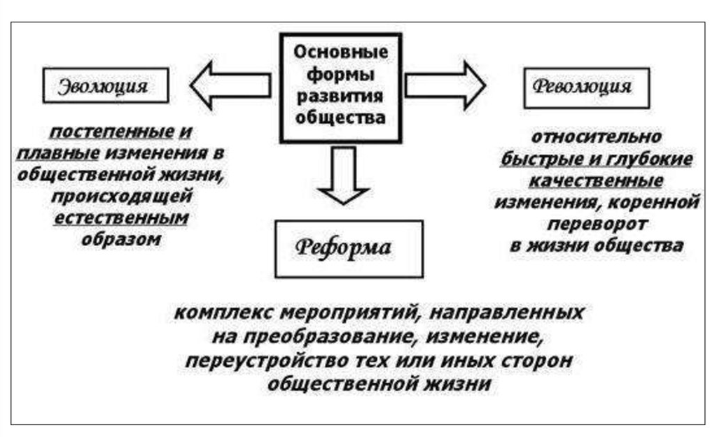 План формы общественных изменений