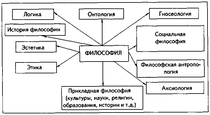 Схема философского знания