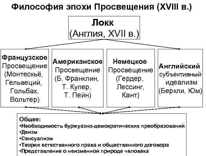 Эпоха просвещения схема