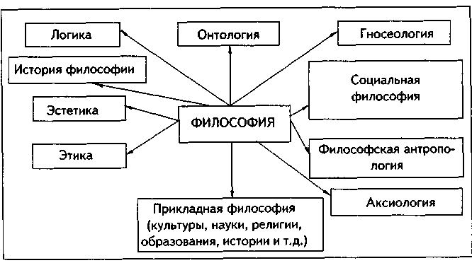 Философские науки направления. Структурно логическая схема философии. Схема структура современной философии. Структурно логические схемы по философии. Структурно-логическая схема предмета философии.