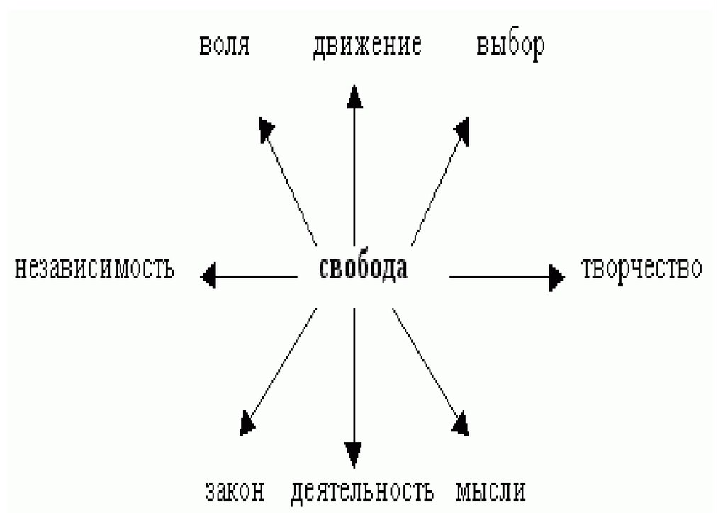 Свобода общее понятие. Свобода в деятельности человека схема. Понятие свободы в деятельности человека. Структура свободы. Свобода и необходимость в деятельности человека схема.