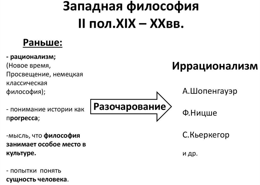 Философия xix века. Западная философия 20 века кратко. Философы Западной философии. Западная философия 19 – 20 ВВ.. Западная философия 20 века таблица.