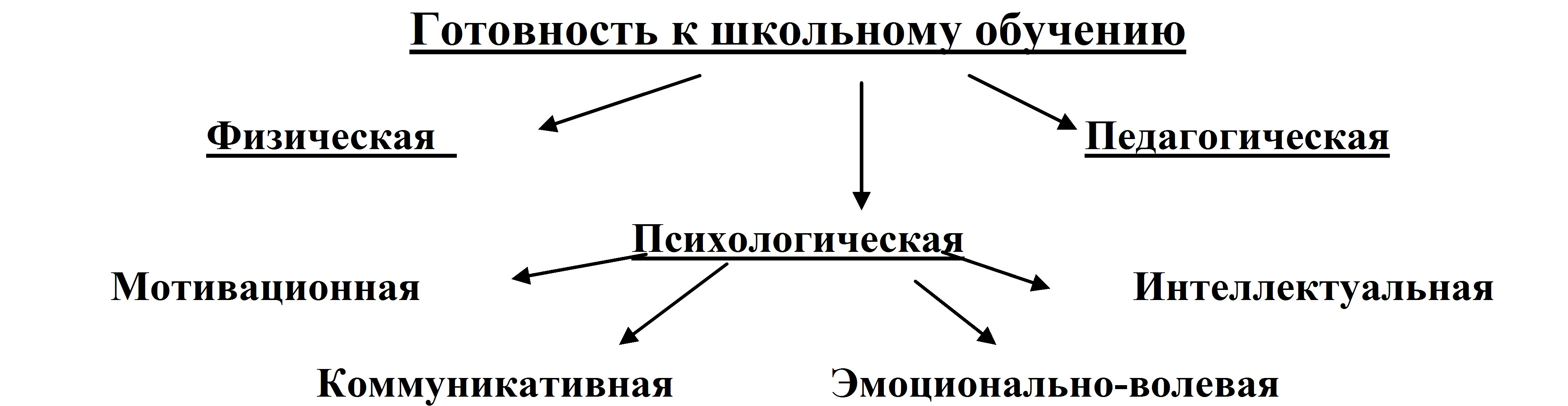 И их составляющие. Психологическая готовность к школе схема. Психологическая готовность ребенка к школе схема. Готовность ребенка к обучению в школе схема. Психологическая готовность ребенка к школе блок схема.