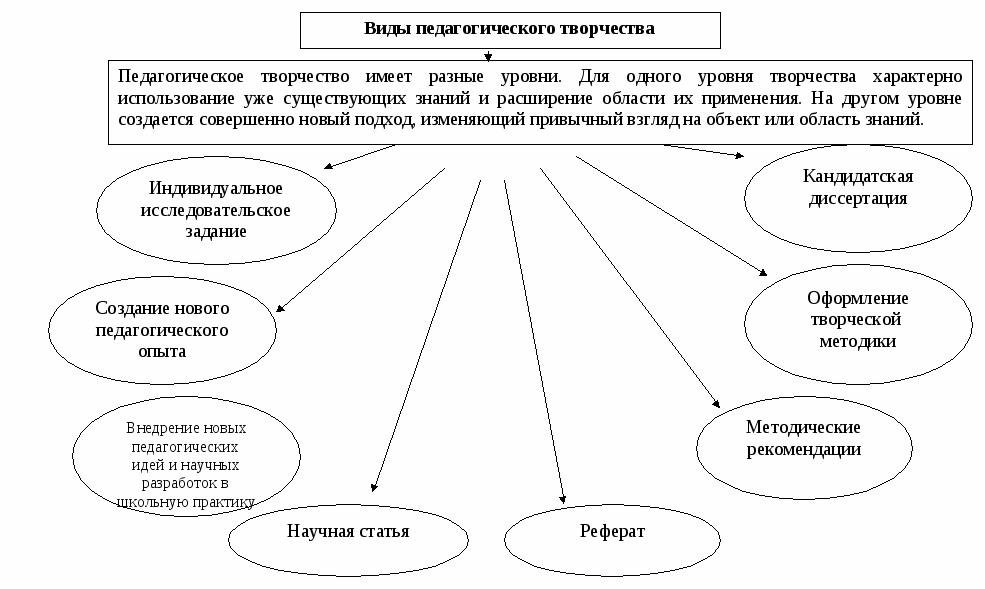 Виды педагогических проектов