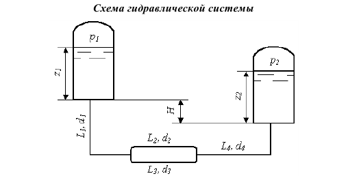 Гидравлический расчет трубопроводной системы