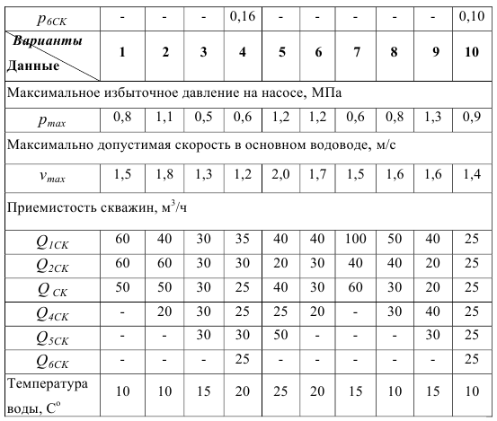 Гидравлический расчет параметров кустовой насосной станции