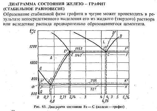 Диаграмма состояния железо - графит (стабильное равновесие)