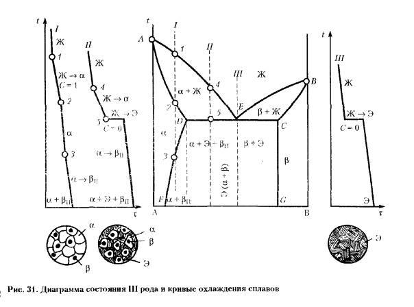 Кривая охлаждения сплава диаграммы состояния