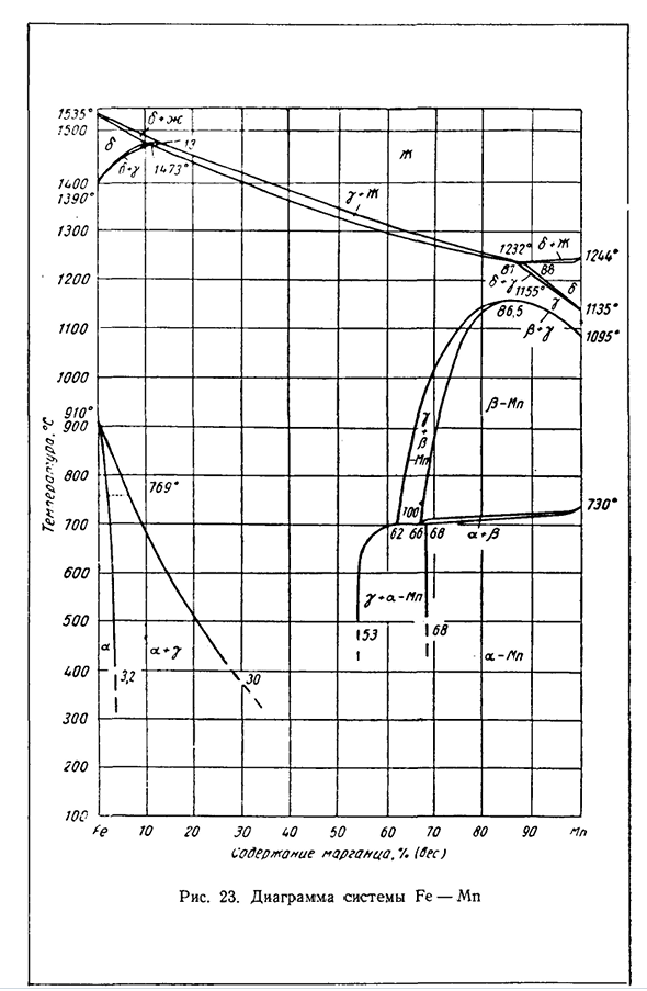 Влияние марганца на структуру и свойства стали