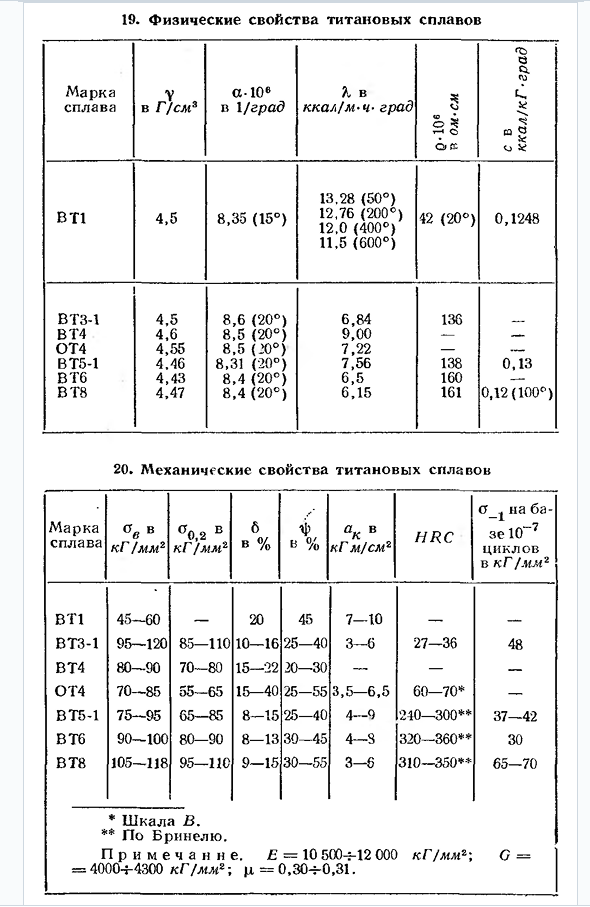 Титановые сплавы