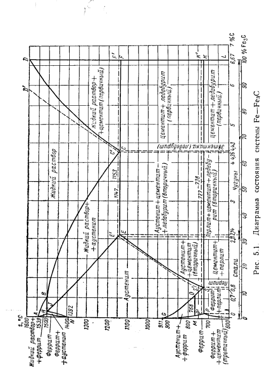 Диаграмма состояния системы Fe—Fe3C Фазы в железоуглеродистых сплавах. Стабильная и метастабильная диаграммы