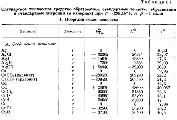 Таблица значений стандартного образования, стандартных теплот образования и стандартных энтропий.