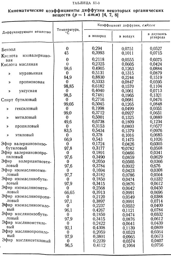 Результаты измерений кинематического коэффициента диффузии в газах.