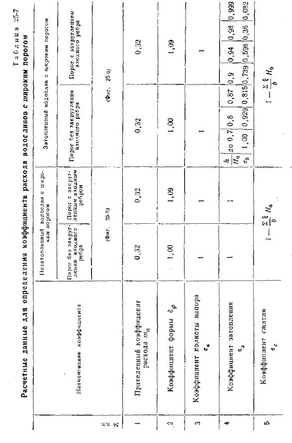 Расчетные формулы для определения коэффициента расхода водосливов