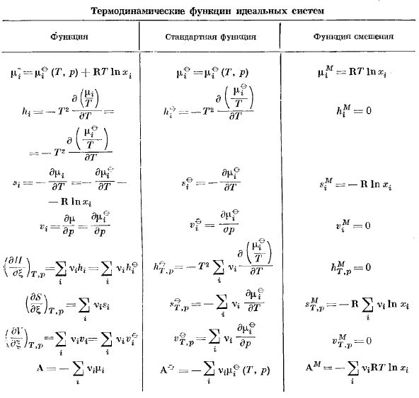 Стандартные термодинамические функции