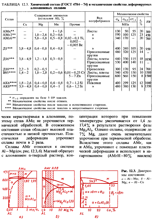 Сплавы на основе алюминия