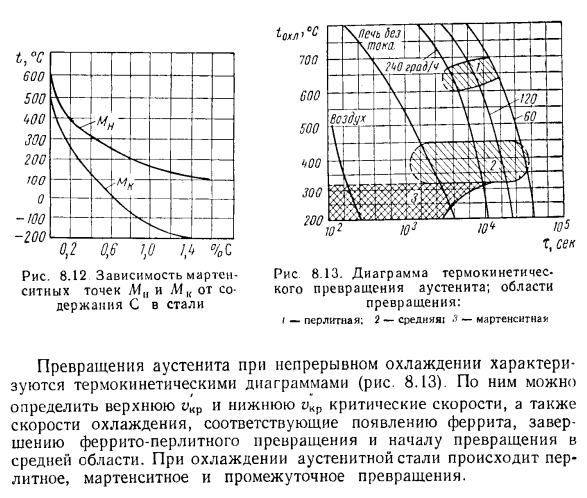 С образная диаграмма