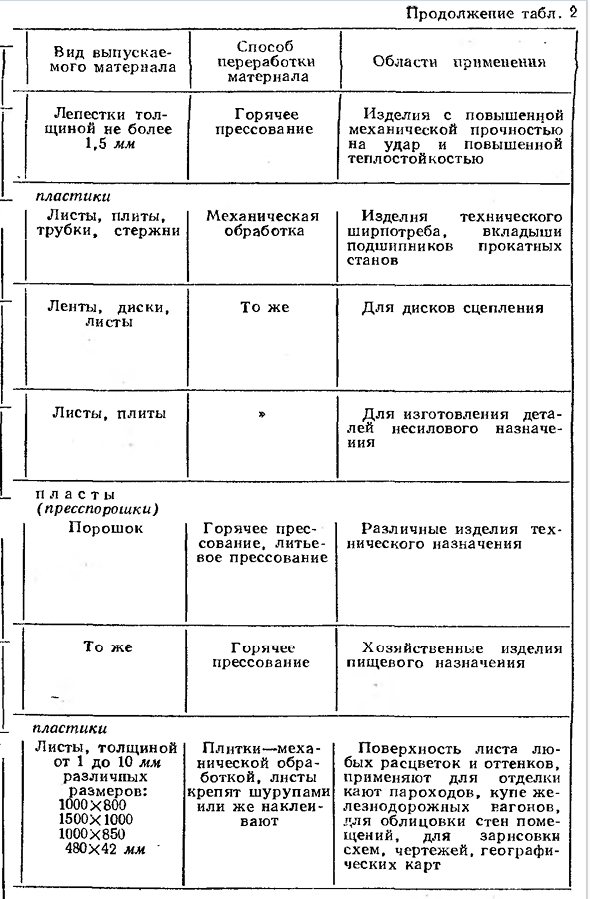 Неметаллические материалы пластмассы