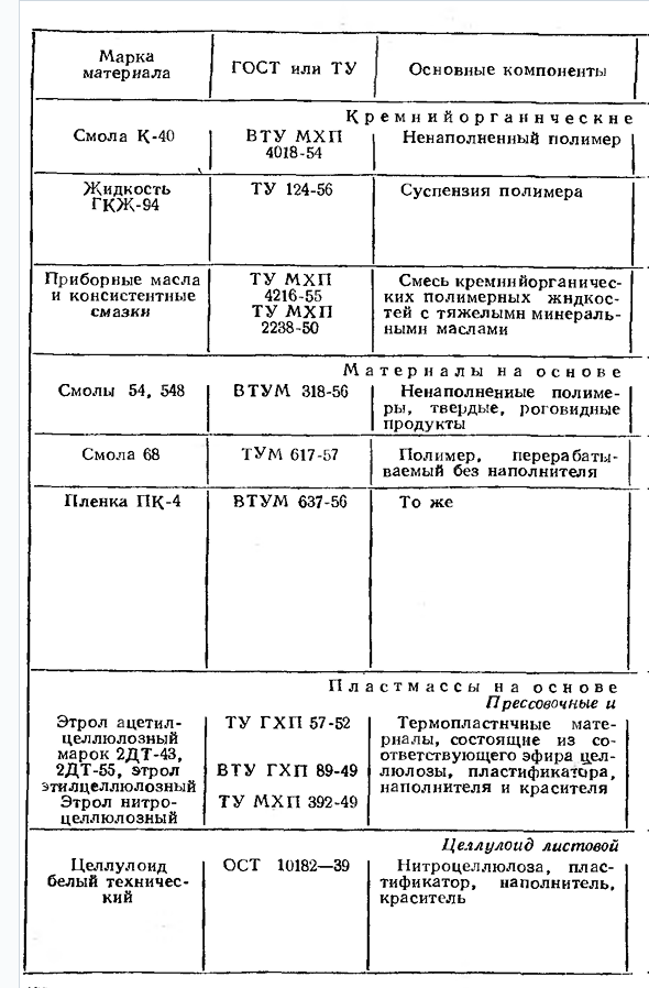 Неметаллические материалы пластмассы