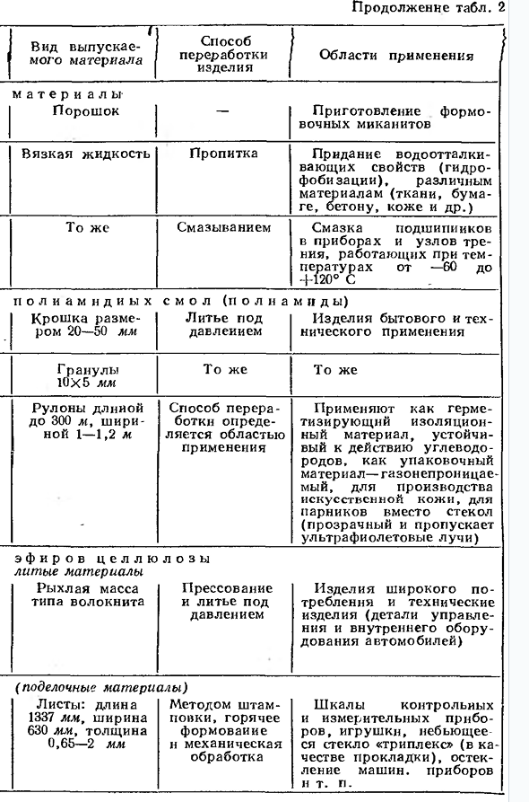 Неметаллические материалы пластмассы