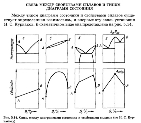 Связь между свойствами сплавов и типом диаграмм состояния