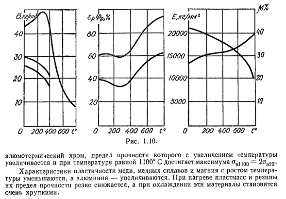 Изменение механических свойств материалов под влиянием температуры