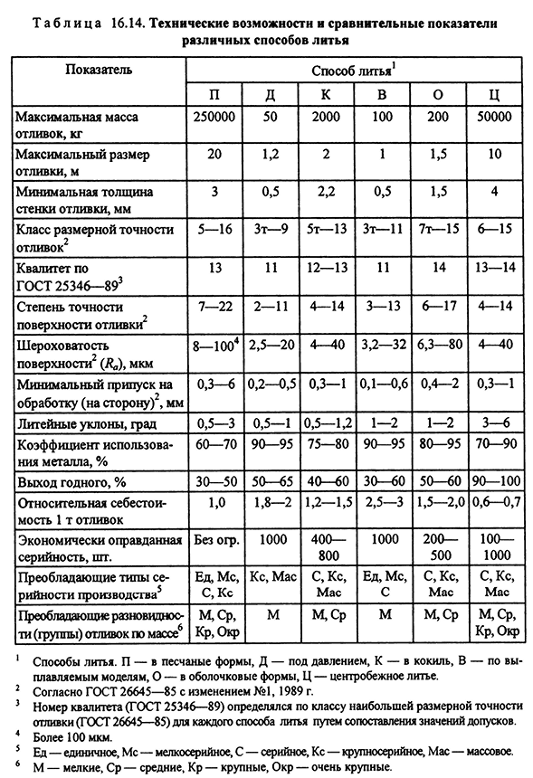 Сравнительная оценка способов литья и рекомендации по их выбору