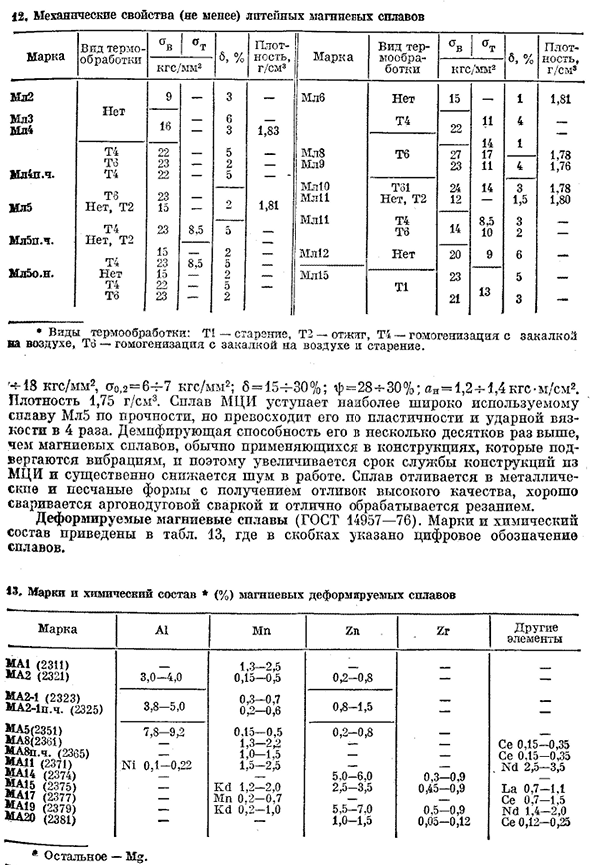 Магний и его сплавы