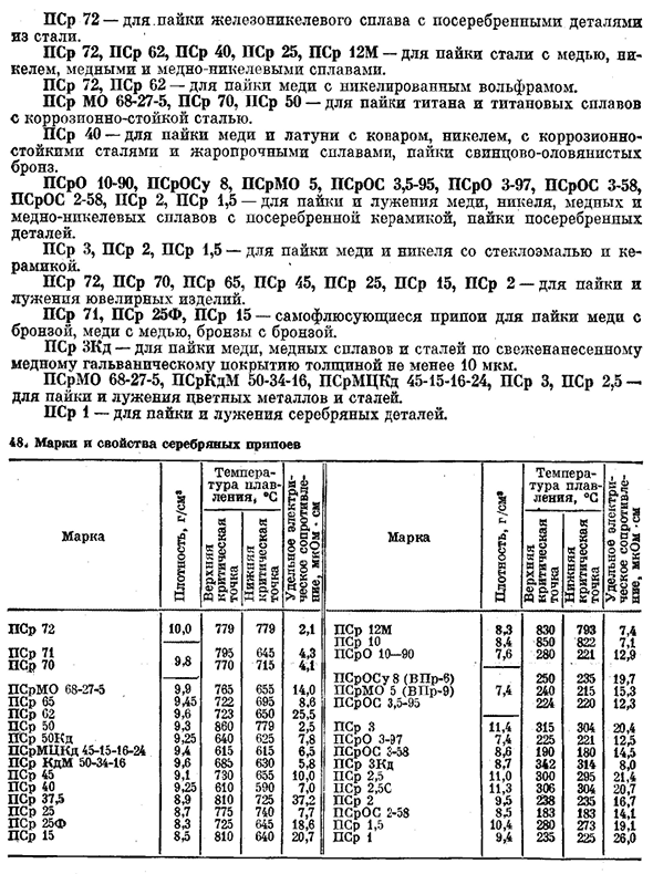 Припои