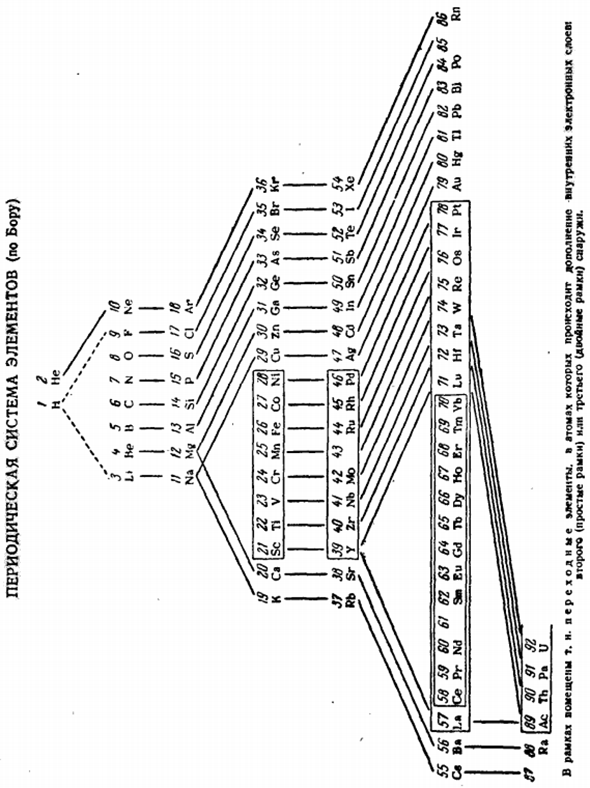 Структура периодической системы