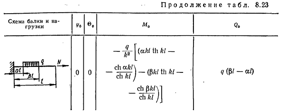 Растяжение с поперечным изгибом