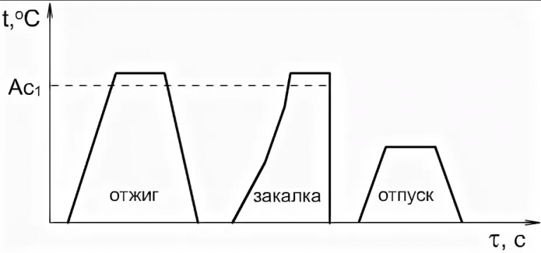 Схема закалки стали