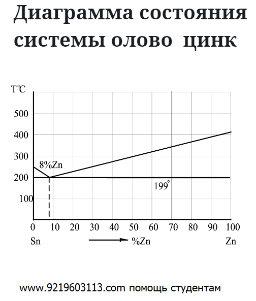 Диаграмма состояния цинк свинец