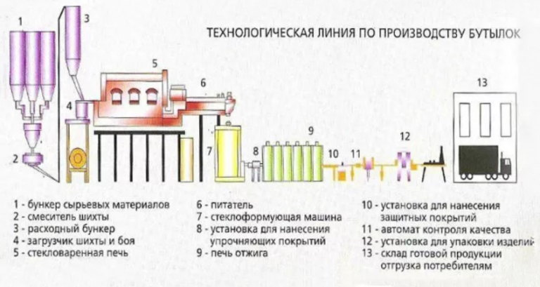 Технологическая схема производства стекла