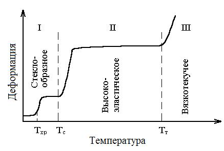 Термомеханические свойства полимера