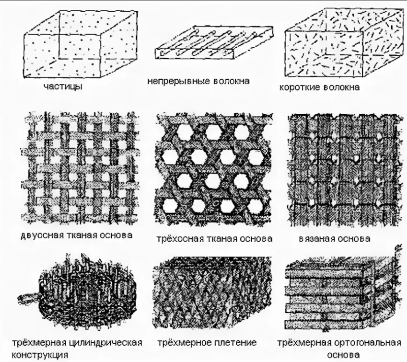 Схема материала. Схемы армирования композитов. Волокнистые композиты схема. Схема армирования композиционного материала ортогональная. Схема строения композиционных материалов.