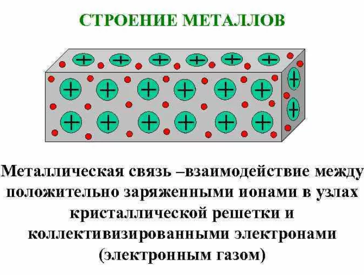Металлическая связь и структура металлов