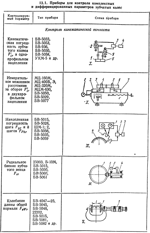 Методы и средства измерения и контроля зубчатых колес и передач