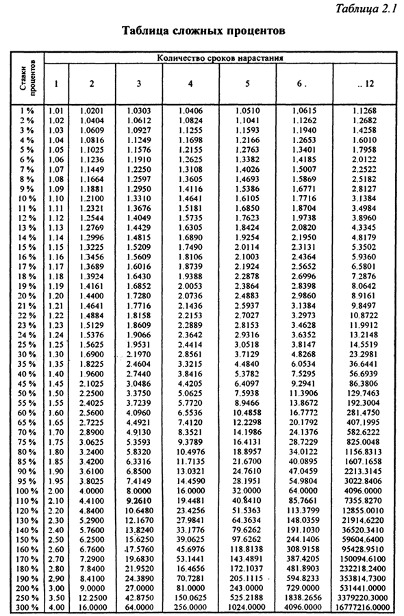 Расчетная таблица сложного процента. Таблица функций сложного процента. Сложные таблицы. Таблица сложных процентов по годам.