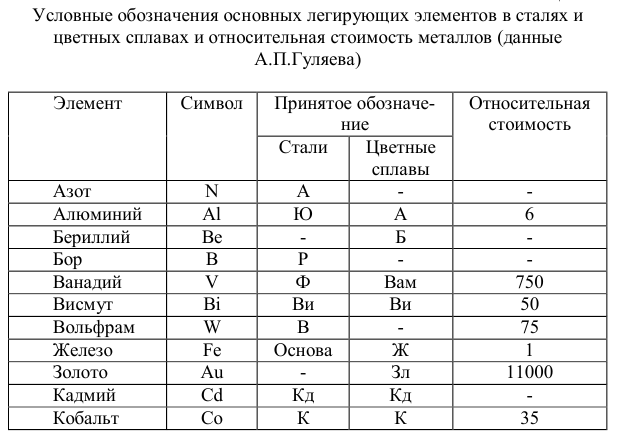 Легированные стали легирующие элементы. Таблица расшифровки легированных сталей. Обозначение легирующих элементов в цветных сплавах. Обозначение элементов в марках легированных сталей. Буквенные обозначения легирующих элементов.