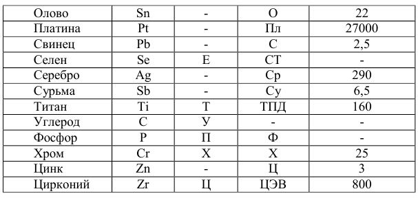Условные обозначения основных легирующих элементов в сталях и цветных сплавах и относительная стоимость металлов